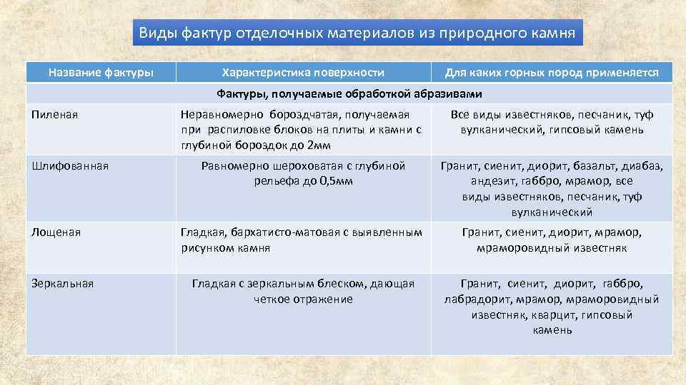 Виды фактур отделочных материалов из природного камня Название фактуры Характеристика поверхности Для каких горных