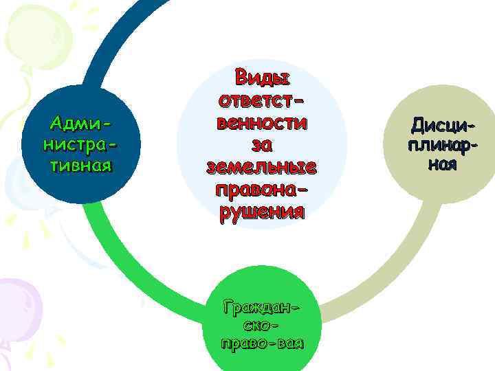 Административная ответственность за нарушение земельного законодательства презентация