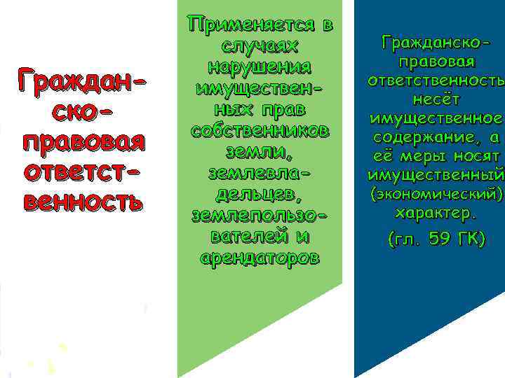 Гражданскоправовая ответственность Применяется в случаях нарушения имущественных прав собственников земли, землевладельцев, землепользователей и арендаторов