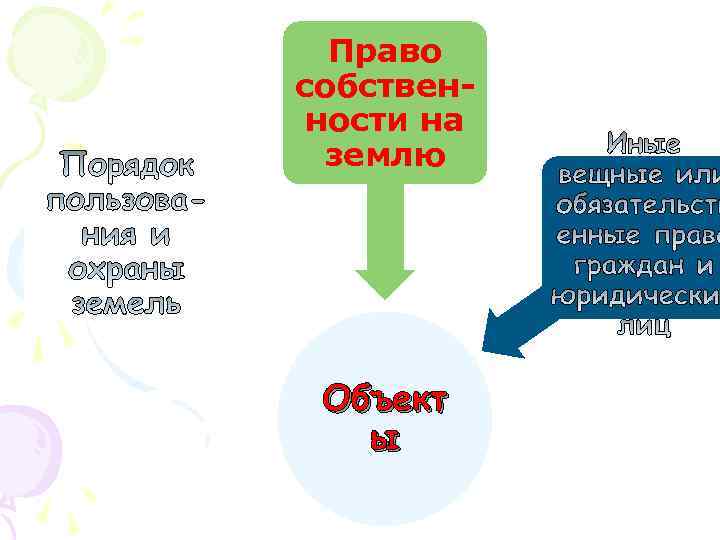Право собственности на землю Объект ы 