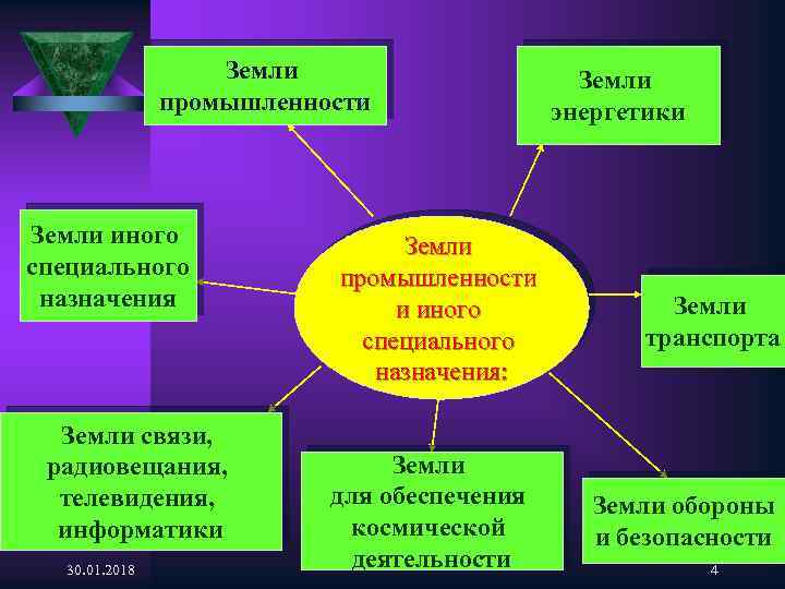 Иные специальные земли. Земли специального назначения. Земли транспорта связи радиовещания телевидения информатики. Правовой режим земель связи радиовещания телевидения. Правовой режим земель для обеспечения космической деятельности.