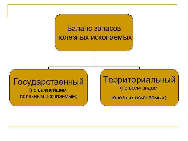 Баланс запасов полезных ископаемых Государственный Территориальный (по важнейшим (по всем видам полезным ископаемым) полезных