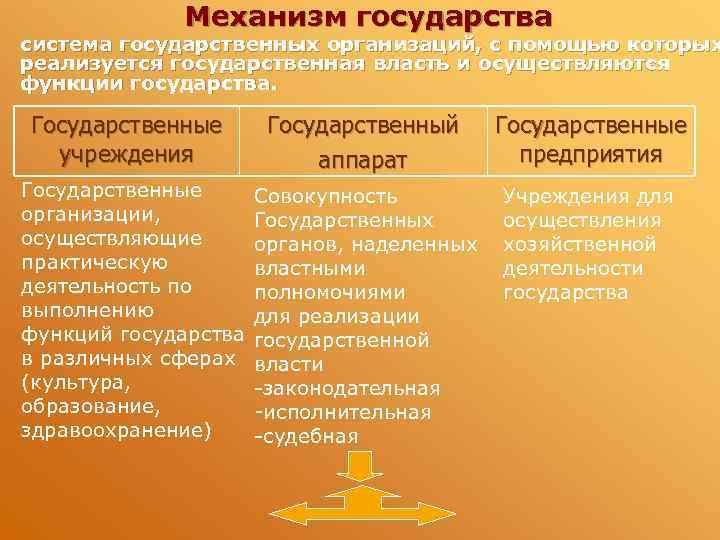 Механизм государства система государственных организаций, с помощью которых реализуется государственная власть и осуществляются функции