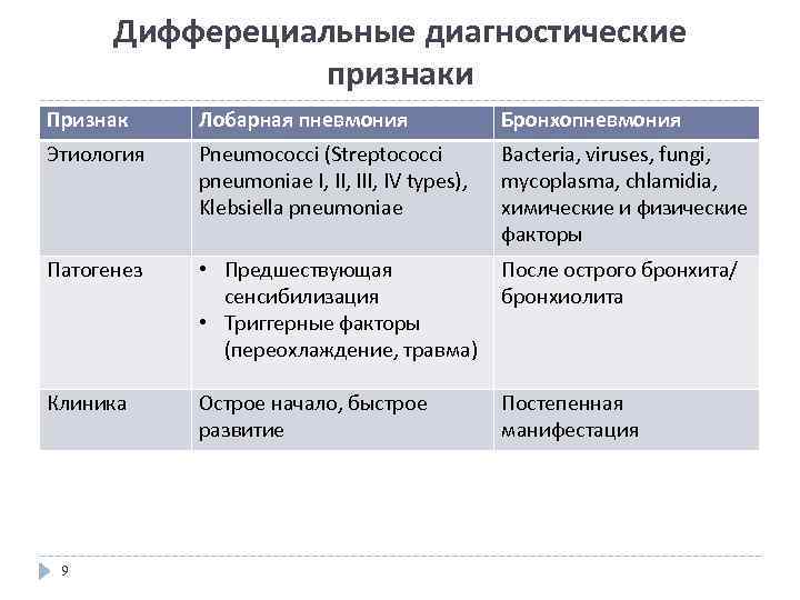Дифферециальные диагностические признаки Признак Лобарная пневмония Бронхопневмония Этиология Pneumococci (Streptococci pneumoniae I, III, IV