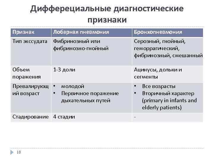 Дифферециальные диагностические признаки Признак Лобарная пневмония Бронхопневмония Тип экссудата Фибринозный или фибринозно-гнойный Серозный, гнойный,