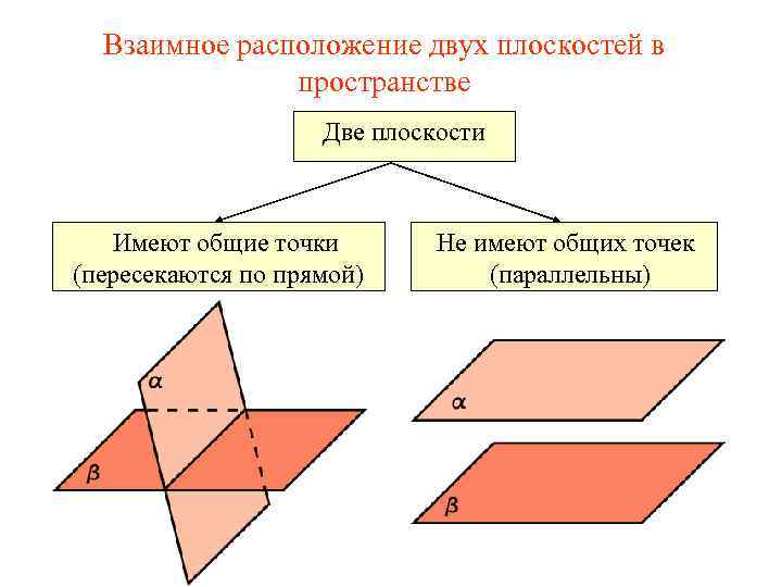 Взаимное расположение двух плоскостей в пространстве Две плоскости Имеют общие точки (пересекаются по прямой)