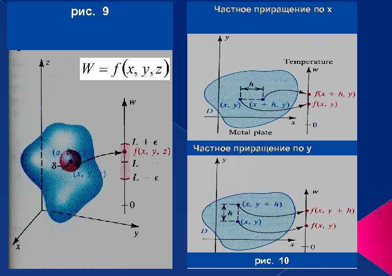 рис. 9 Частное приращение по х Частное приращение по y рис. 10 