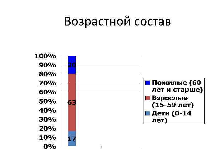 Возрастной состав 