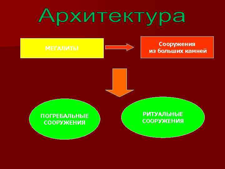 МЕГАЛИТЫ ПОГРЕБАЛЬНЫЕ СООРУЖЕНИЯ Сооружения из больших камней РИТУАЛЬНЫЕ СООРУЖЕНИЯ 
