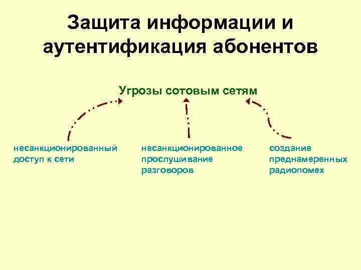 Защита информации и аутентификация абонентов Угрозы сотовым сетям несанкционированный доступ к сети несанкционированное прослушивание