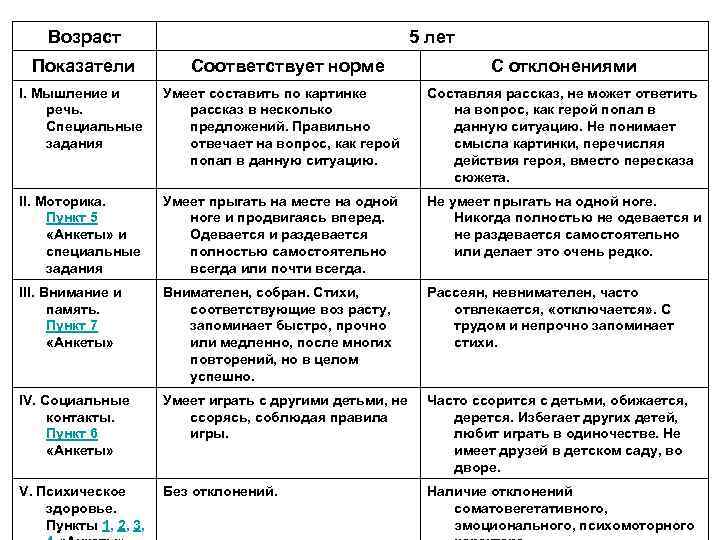 Возраст Показатели 5 лет Соответствует норме С отклонениями I. Мышление и речь. Специальные задания