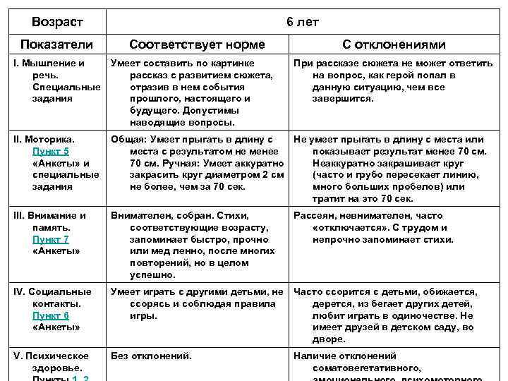 Возраст Показатели 6 лет Соответствует норме I. Мышление и Умеет составить по картинке речь.