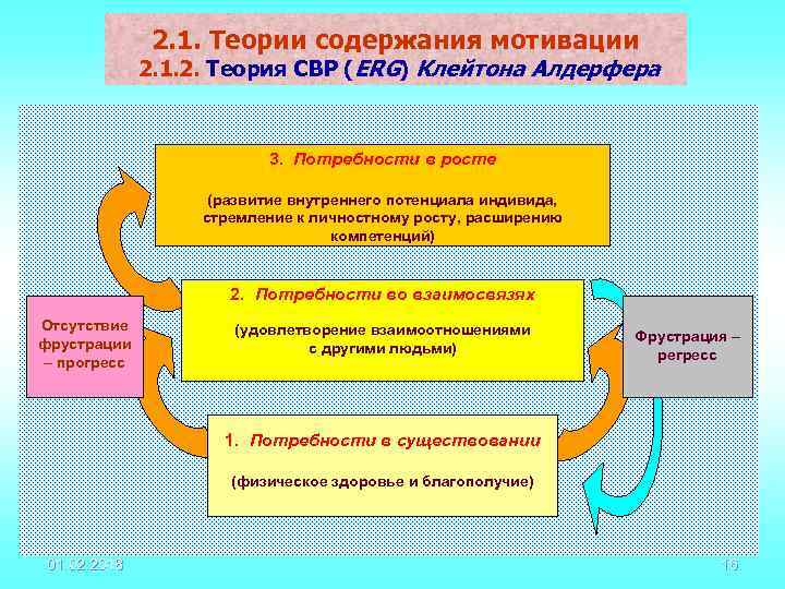 2. 1. Теории содержания мотивации 2. 1. 2. Теория СВР (ERG) Клейтона Алдерфера 3.