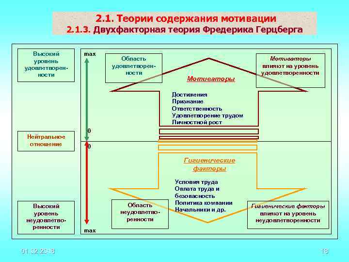 2. 1. Теории содержания мотивации 2. 1. 3. Двухфакторная теория Фредерика Герцберга Высокий уровень