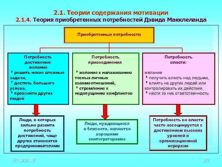 2. 1. Теории содержания мотивации 2. 1. 4. Теория приобретенных потребностей Дэвида Макклеланда Приобретенные