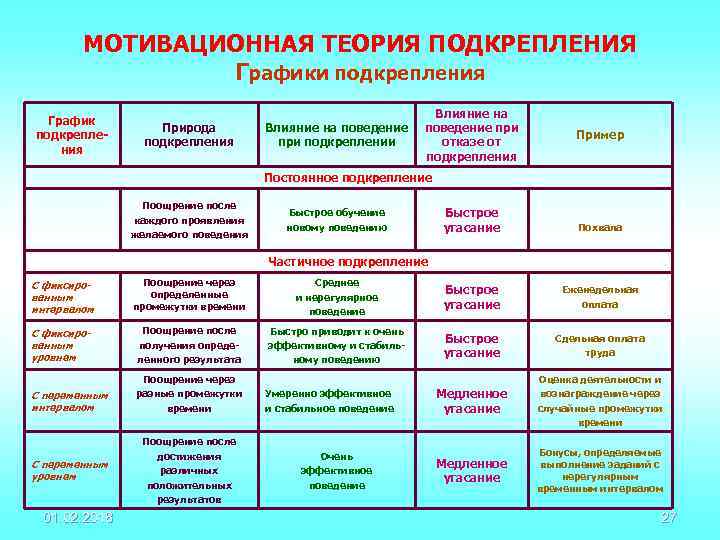 МОТИВАЦИОННАЯ ТЕОРИЯ ПОДКРЕПЛЕНИЯ Графики подкрепления График подкрепления Природа подкрепления Влияние на поведение при подкреплении