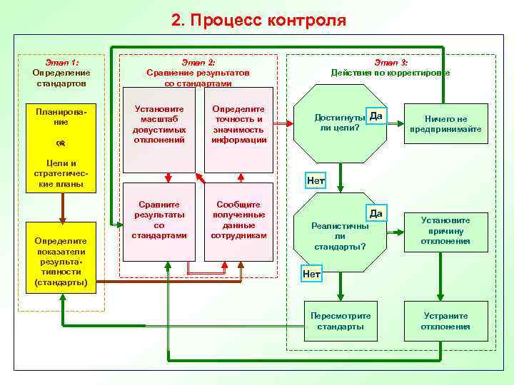 Организация процесса контроля