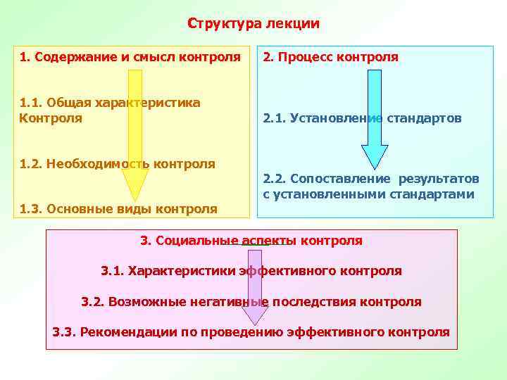 Структура лекции 1. Содержание и смысл контроля 2. Процесс контроля 1. 1. Общая характеристика