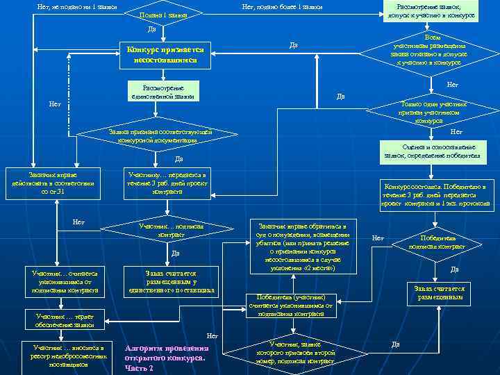Нет, не подано ни 1 заявки Нет, подано более 1 заявки Рассмотрение заявок, допуск