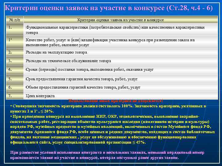 Критерии оценки заявок на участие в конкурсе (Ст. 28, ч. 4 - 6) №