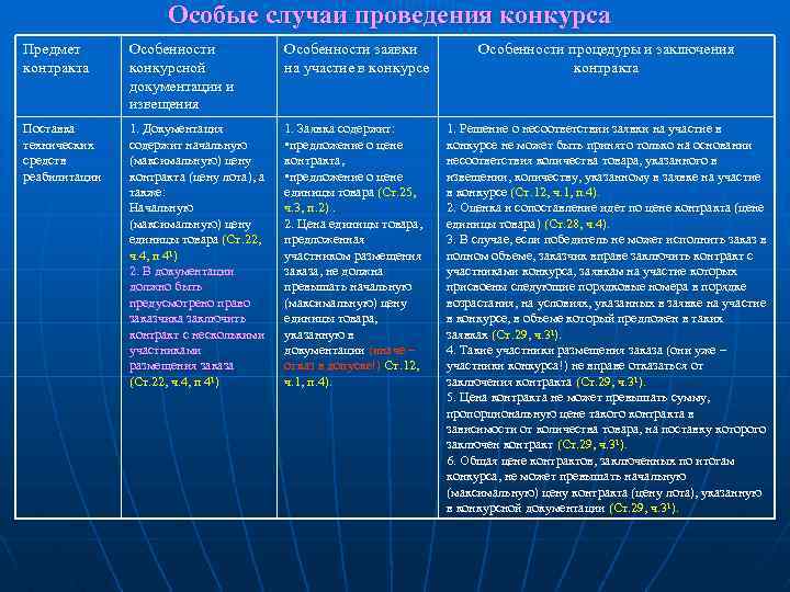 Особые случаи проведения конкурса Предмет контракта Особенности конкурсной документации и извещения Особенности заявки на