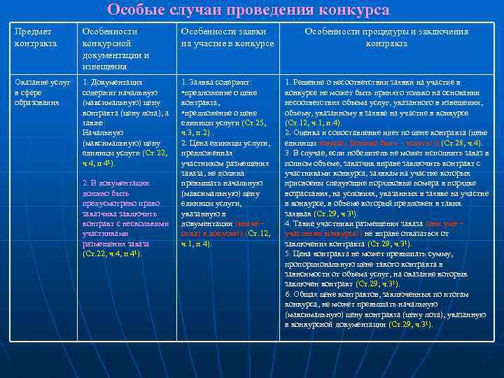 Особые случаи проведения конкурса Предмет контракта Особенности конкурсной документации и извещения Особенности заявки на
