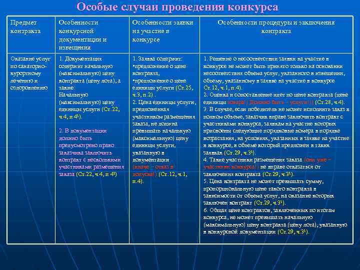 Особые случаи проведения конкурса Предмет контракта Особенности конкурсной документации и извещения Особенности заявки на