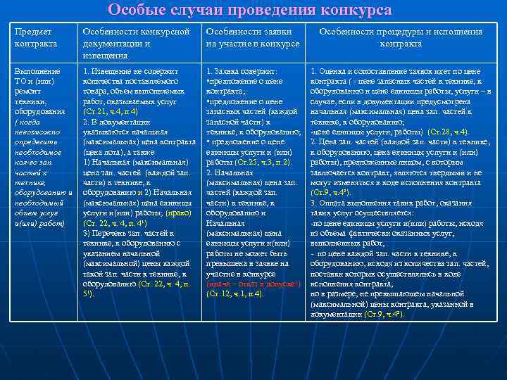 Особые случаи проведения конкурса Предмет контракта Особенности конкурсной документации и извещения Особенности заявки на