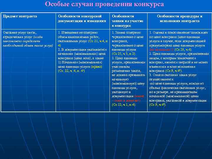 Особые случаи проведения конкурса Предмет контракта Особенности конкурсной документации и извещения Особенности заявки на