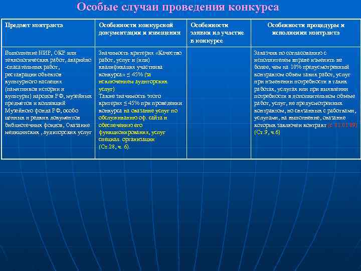 Особые случаи проведения конкурса Предмет контракта Особенности конкурсной документации и извещения Выполнение НИР, ОКР