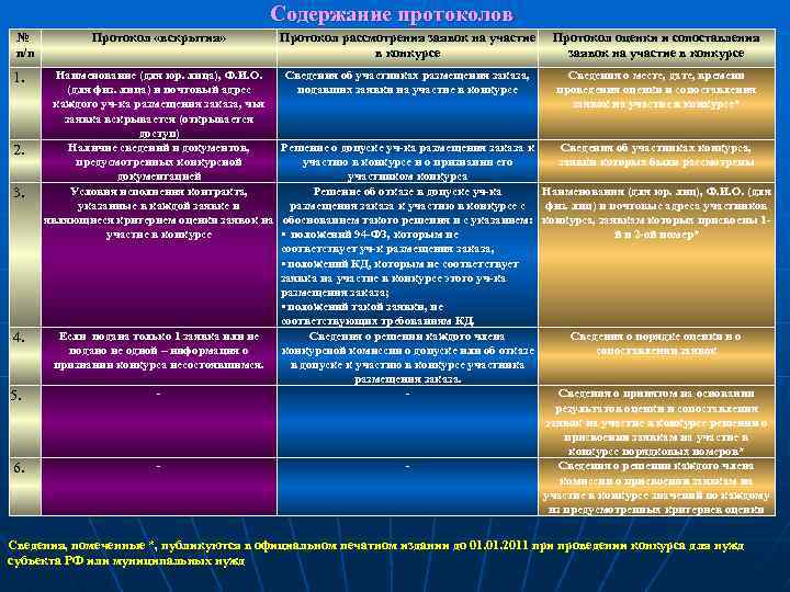 Содержание протоколов № п/п 1. 2. 3. 4. 5. 6. Протокол «вскрытия» Протокол рассмотрения