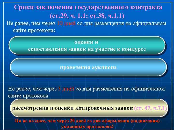 Сроки заключения государственного контракта (ст. 29, ч. 1. 1; ст. 38, ч. 1. 1)