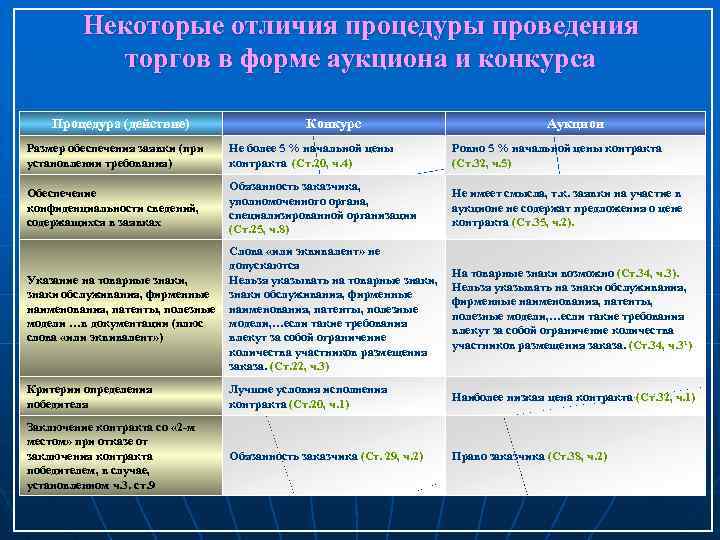 Некоторые отличия процедуры проведения торгов в форме аукциона и конкурса Процедура (действие) Конкурс Аукцион