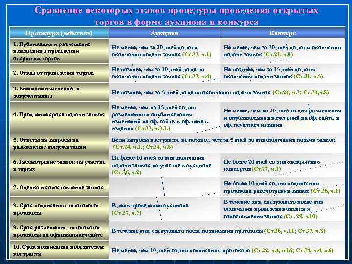 Сравнение некоторых этапов процедуры проведения открытых торгов в форме аукциона и конкурса Процедура (действие)
