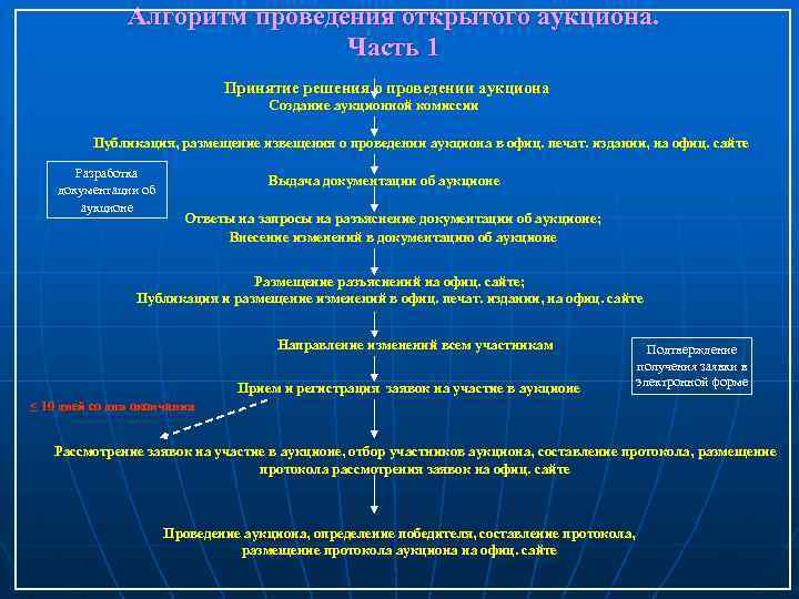 Алгоритм проведения открытого аукциона. Часть 1 Принятие решения о проведении аукциона Создание аукционной комиссии