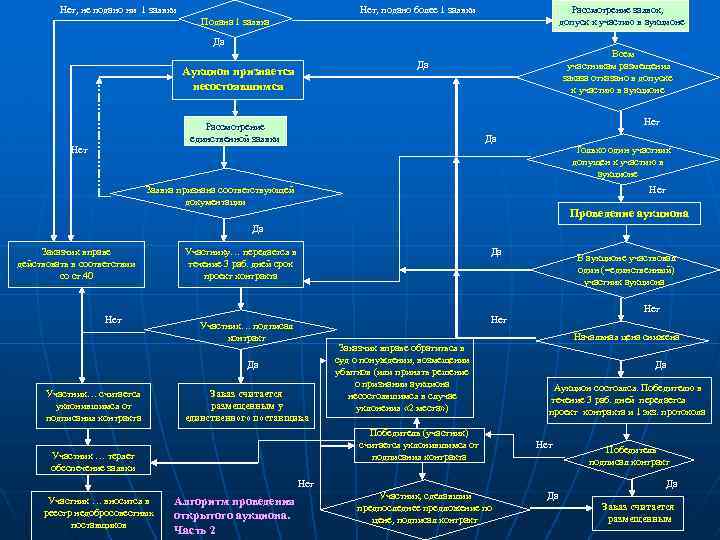 Нет, не подано ни 1 заявки Нет, подано более 1 заявки Рассмотрение заявок, допуск