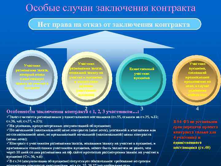 Особые случаи заключения контракта Нет права на отказ от заключения контракта Участник размещения заказа,