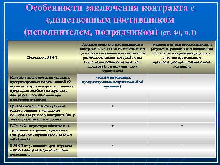 Особенности заключения контракта с единственным поставщиком (исполнителем, подрядчиком) (ст. 40, ч. 1) Аукцион признан