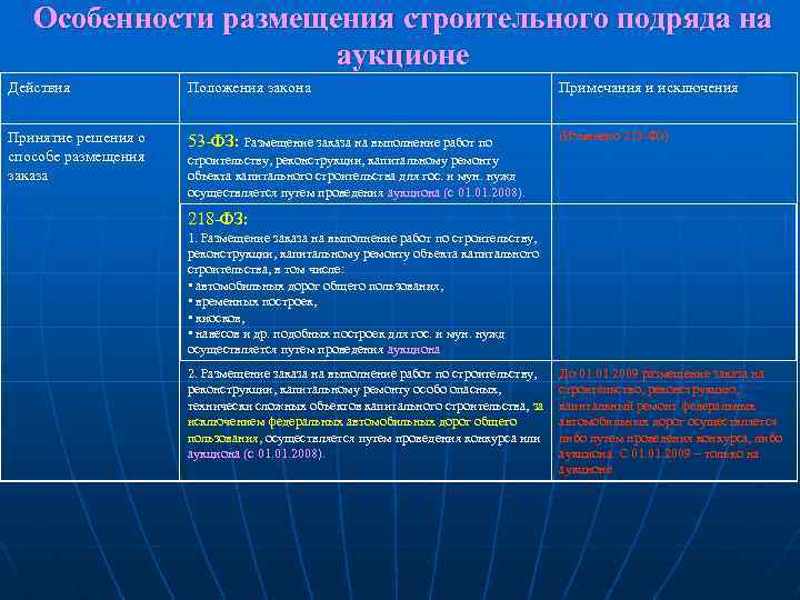 Особенности размещения строительного подряда на аукционе Действия Положения закона Примечания и исключения Принятие решения