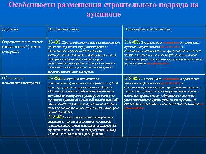 Особенности размещения строительного подряда на аукционе Действия Положения закона Примечания и исключения Определение начальной