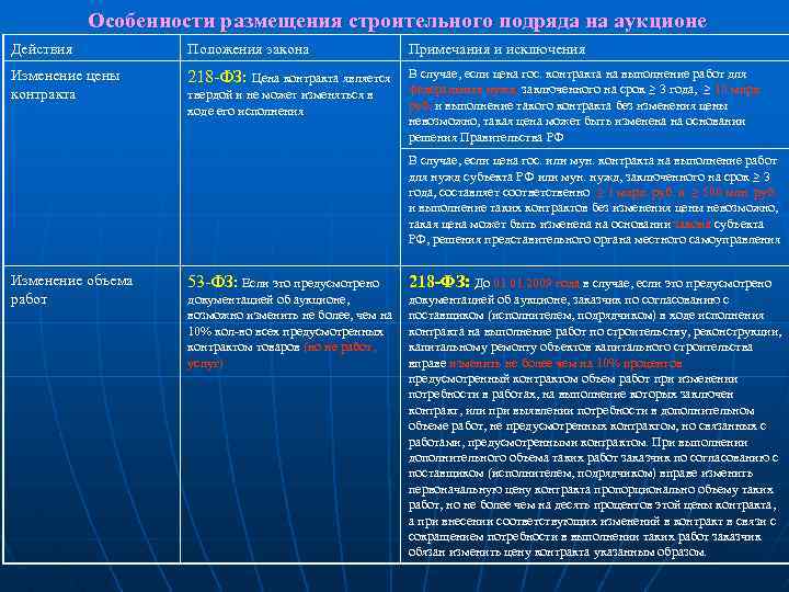 Особенности размещения строительного подряда на аукционе Действия Положения закона Примечания и исключения Изменение цены