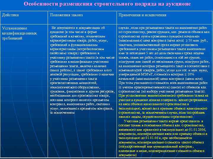 Особенности размещения строительного подряда на аукционе Действия Положения закона Примечания и исключения Установление квалификационных