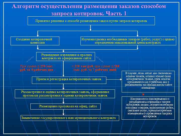 Алгоритм осуществления размещения заказов способом запроса котировок. Часть 1 Принятие решения о способе размещения