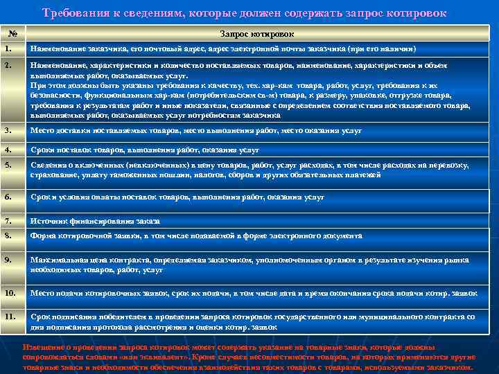 Требования к сведениям, которые должен содержать запрос котировок № Запрос котировок 1. Наименование заказчика,