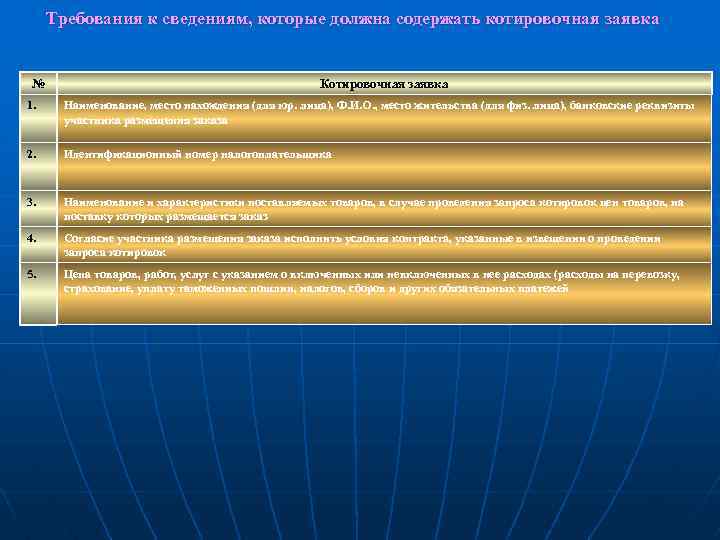 Требования к сведениям, которые должна содержать котировочная заявка № Котировочная заявка 1. Наименование, место