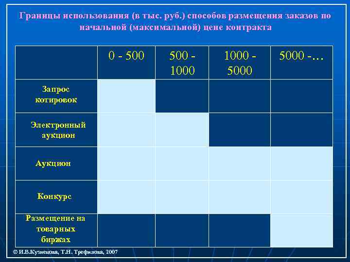 Границы использования (в тыс. руб. ) способов размещения заказов по начальной (максимальной) цене контракта