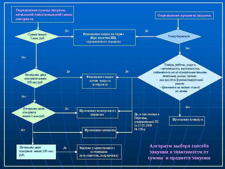 Определение суммы закупки, начальной (максимальной) цены контракта Определение предмета закупки Да Да Размещение заказа