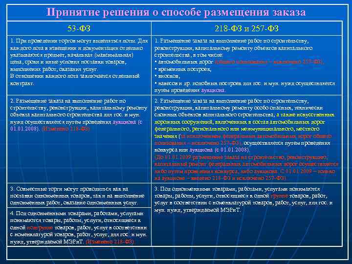 Принятие решения о способе размещения заказа 53 -ФЗ 218 -ФЗ и 257 -ФЗ 1.