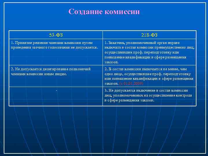 Создание комиссии 53 -ФЗ 218 -ФЗ 1. Принятие решения членами комиссии путем проведения заочного