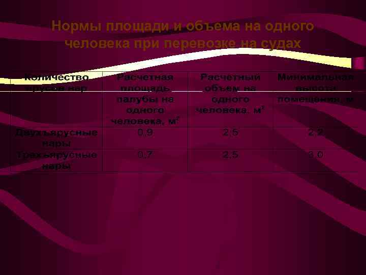 Нормы площади и объема на одного человека при перевозке на судах 